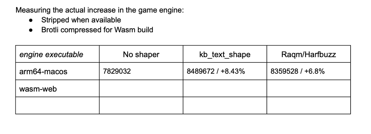 mwesterdahl76's tweet photo. @jimmy__lefevre After some small trial and error parsing the output from libraqm, I now have output using #libraqm #harfbuzz #sheenbidi
A 6.8% executable size increase on macOS, also beats kb_text_shape (8.4%).
I think it's time to measure build size on HTML5 now...
#screenshotsaturday https://t.co/QahulxjrJr