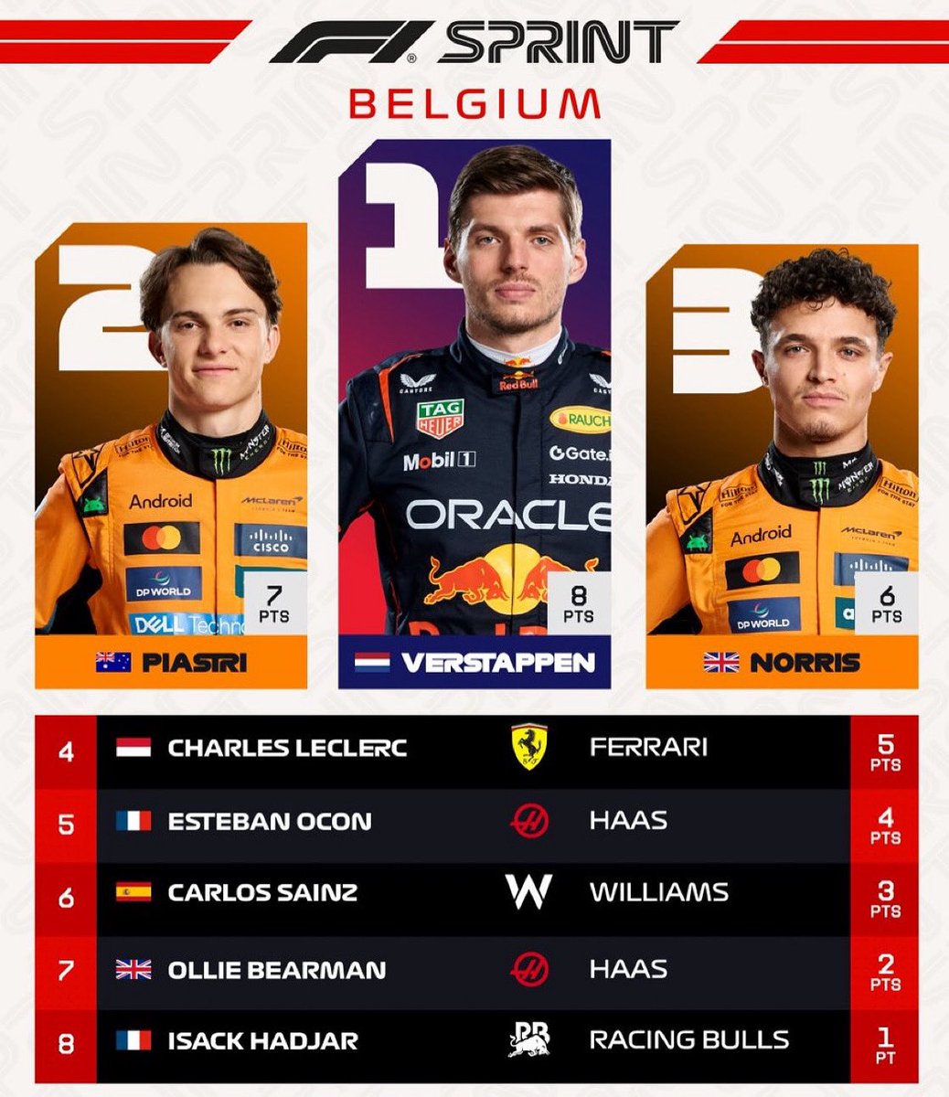 MotorBeam's tweet image. Max Magic in Spa!
Verstappen holds off Piastri’s relentless charge to claim the F1 Belgian GP sprint win, marking a victorious start to Red Bull’s new era!
Who’s ready for Sunday’s showdown?