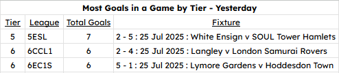 NonLeagueHQ1's tweet image. Before today's action gets underway, a quick summary of last night's.
Yesterday there were 11 matches matches with a total of 39 goals scored at 3.55 per game.
The Biggest win of the day was by 4 goals won in the
@ThurlowNunnL Div 1 South by Step 6 newcomers @LymoreGardensFC…