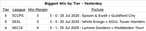 NonLeagueHQ1's tweet image. Before today's action gets underway, a quick summary of last night's.
Yesterday there were 11 matches matches with a total of 39 goals scored at 3.55 per game.
The Biggest win of the day was by 4 goals won in the
@ThurlowNunnL Div 1 South by Step 6 newcomers @LymoreGardensFC…