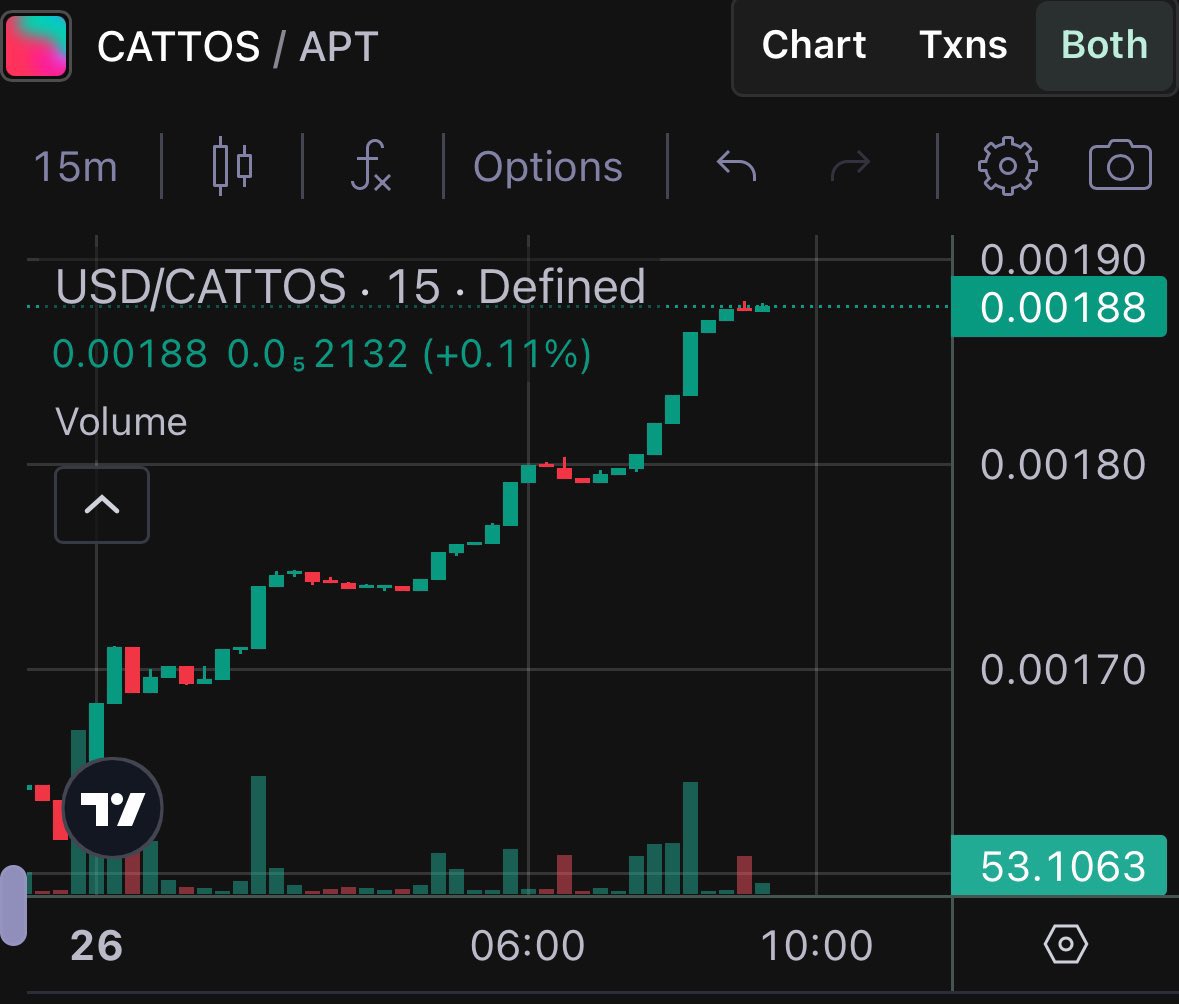 Bit_Monster0's tweet photo. 🐈#DefiCattos🐈

始まったばかりの放置2E #BCG をプレイして3日時点の収支報告💰🚀

✅課金
10 $APT 箱を2個
→約 100$

✅稼ぎ
3日で93 $USDT
※ほぼ原始回収

90日後から稼ぎが減っていくようなので
早めに開始が吉🏃‍♀️💨

しかも $CATTOS のチャートも📈📈

開始は引用元🔻
※開始だけで🐈もらえる‼️ https://t.co/hwgQHFHEZH