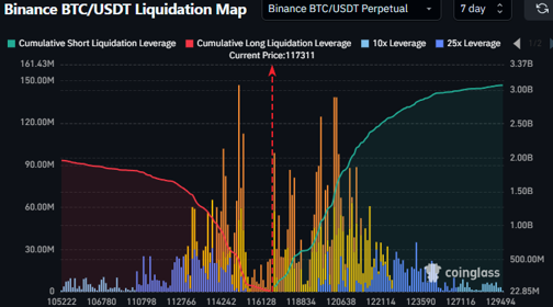 SuzzyDefi's tweet image. $BTC liquidation heatmap is looking balanced after all the chop, with major clusters below ~$115K and above ~$120K.
Price tapping either side could trigger sharp squeezes and volatility.