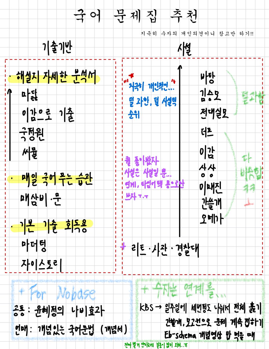 sujaaaaaaaa_26's tweet image. 국어 문제집 추천 스핀만 너무 쌓여갖고 아예 낉여왔어요
별.. 특별한 건 없고 그냥 유명한 문제집 정리만 한 수준이긴함요
지극히!!!!!!수자의 개인적 견해입니다 참고만 하세요~~~
연계 어케하냐고도 많이 물어보셔서 진짜 하는 거 없는데 써봣어오...ㅎ
다들 이번주도 수고했슨~~🍀