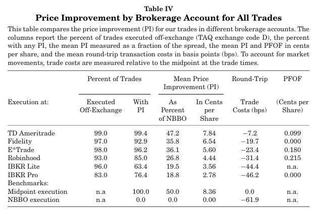 quantseeker's tweet image. Contrary to conventional wisdom, payment for order flow (PFOF) isn’t systematically linked to worse execution. A new Journal of Finance paper finds large cost differences across brokers, even for identical retail-sized market orders, not explained by PFOF or commissions. Market…