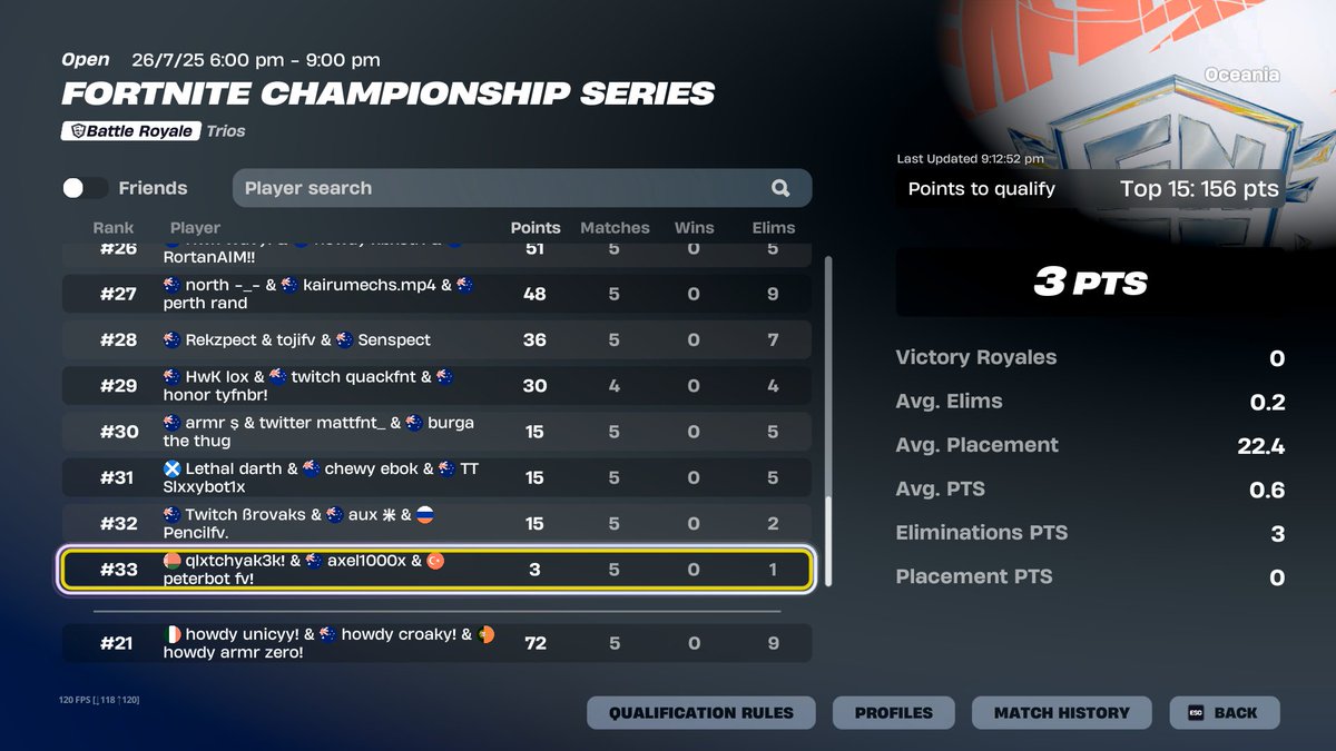 21st didnt know what we were doing for the first 2 games 
Good shit <a href="/Axelfn_/">Axel</a> <a href="/bailoutzr/">BK</a> keep piping to leave after 1 game and come dead last never pipe again we own foxy.