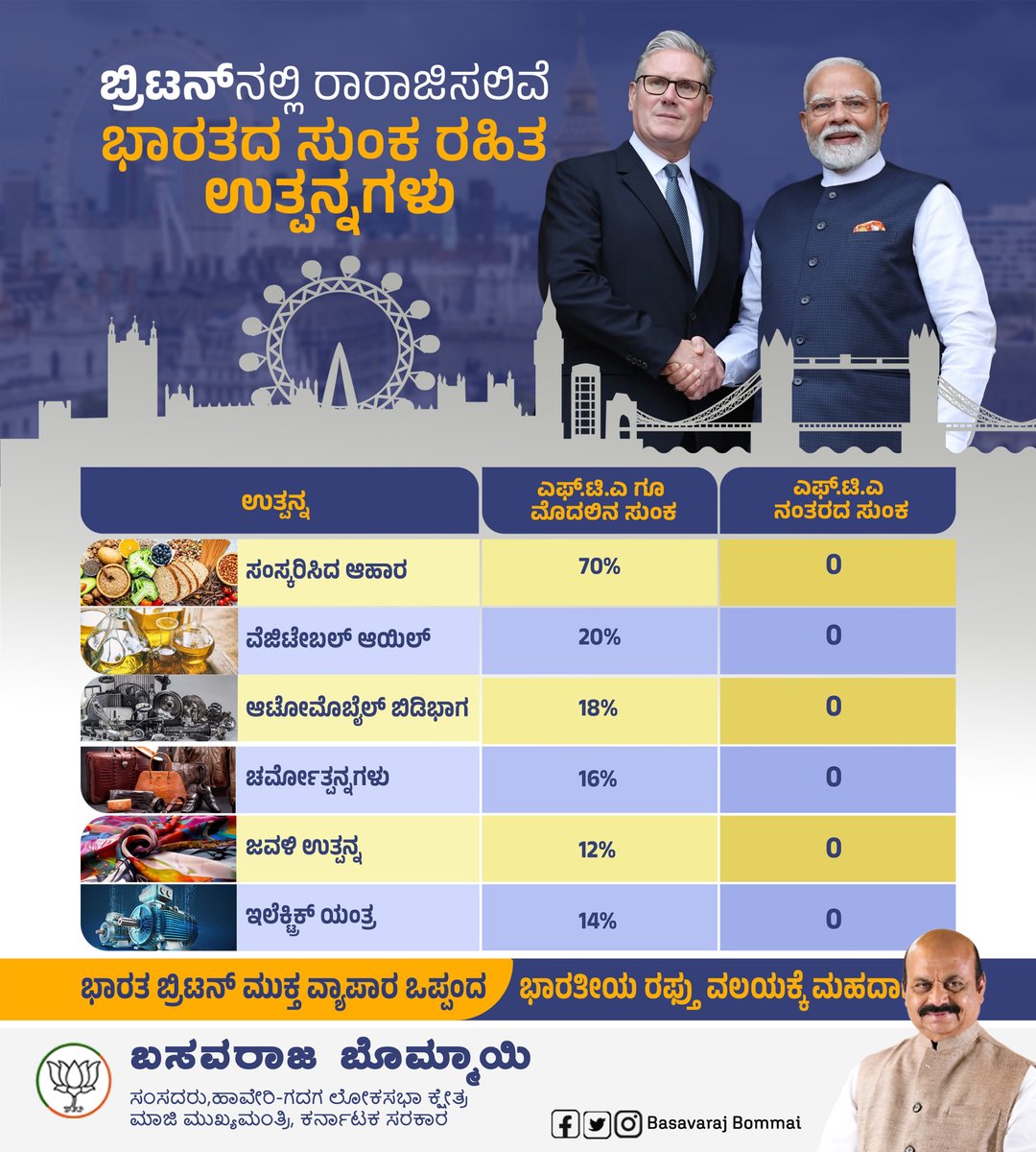 BSBommai's tweet image. ಪ್ರಧಾನ ಮಂತ್ರಿ ಶ್ರೀ @narendramodi ಅವರ ಬ್ರಿಟನ್ ಪ್ರವಾಸ ಅತ್ಯಂತ ಫಲಪ್ರದವಾಗಿದ್ದು ಭಾರತದ ರಫ್ತು ವಲಯದ ಇತಿಹಾಸದಲ್ಲಿ ಇದೊಂದು ಹೊಸ ಮೈಲುಗಲ್ಲು!!
ಇಷ್ಟು ದಿನಗಳ ಸುಂಕ ಸಹಿತವಾಗಿ ಬ್ರಿಟನ್ ಮಾರುಕಟ್ಟೆಗೆ ಕಾಲಿಡುತ್ತಿದ್ದ ಭಾರತದ ಉತ್ಪನ್ನಗಳು, ಇನ್ನು ಮುಂದೆ ಸುಂಕ ರಹಿತವಾಗಿ ಬ್ರಿಟನ್ ಮಾರುಕಟ್ಟೆಗೆ ಕಾಲಿಡಲಿವೆ.
2030ರ…