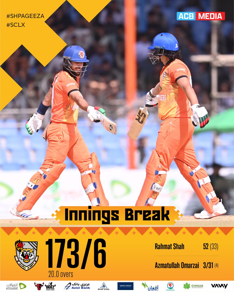ACBofficials's tweet image. INNINGS CHANGE!
@RahmatShah_08 (52) scored a half-century, and @zazai_3 (40) chipped in with important runs to help the Tigers post 173/6 runs on the board in the first inning. @AzmatOmarzay (3/31) and Abdullah Ahmadzai (2/18) were the picks of the bowlers for the Sharks. 👏…
