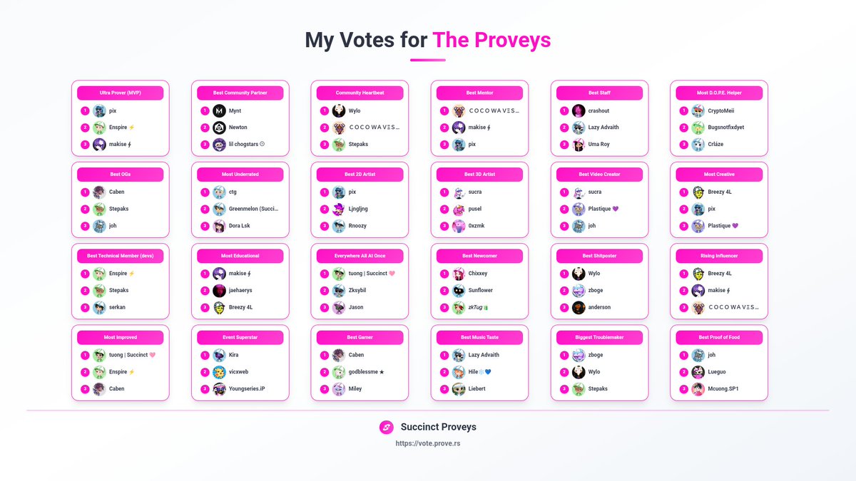 onc_rudyy's tweet image. just done casting my vote at @SuccinctLabs proveys community voting
abit of a tough pick in some categories but tuong and pix are 2 mvps I never doubted voting for
if you have the "proofs verified" role in succinct dc, you're eligible to vote. 24 hours left:…