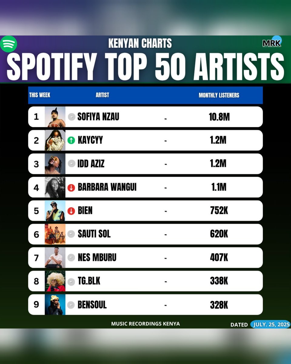 NairobiGossips's tweet image. Sofiya Nzau Named Most Listened Kenyan Artist On Spotify With 10.8m Monthly Listeners; Kaycyy, Idd Aziz, Barbara Wangui, And Bien Follow In Top 5
