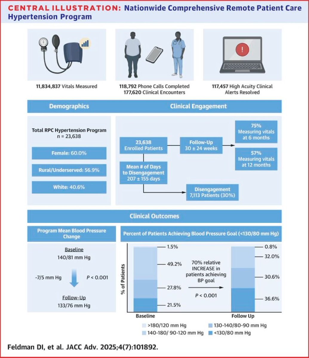 drbennisahmed's tweet image. Clinical and Engagement Results of a Nationwide Comprehensive Remote Patient Care Hypertension Program
A nationwide RPC hypertension program can drive high patient engagement and facilitate clinical encounters at scale, resulting in reduced BP levels and more patients achieving…