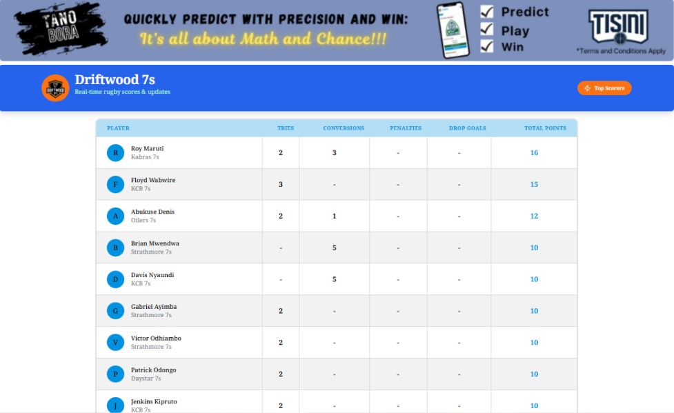 TisiniTech's tweet image. π¨ TISINI is changing the game!
No more guessing, weβre bringing real-time stats, try & point scorers, and live rankings to your fingertips all tournament long!
Follow the #SportPesa7s like never before. This is data for the people ππ
π tisini.co.ke/scores/leaguesβ¦
#Driftwood7sβ¦