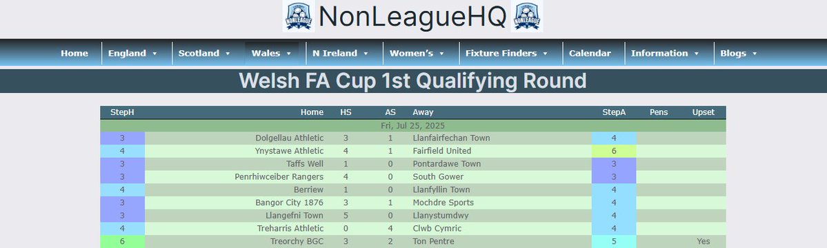 NonLeagueHQ1's tweet image. Last night in the 1st Qualifying Round of the @FAWales Cup, 9 matches and just the 1 upset:
@Treorchy_BGC of the @SWPLInfo Div 1 East winning 3-2 against Ton Pentre from the league above.
nonleaguehq.com/welsh-fa-cup-1…