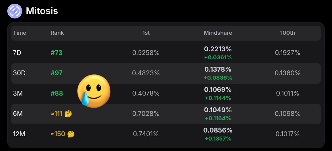 Calitoo112's tweet image. Weekends are for yapping about @MitosisOrg programmable liquidity. Today is the last weekend before the Mitosis snapshot, just a few days left to climb the top.

Do you like your spot 👀