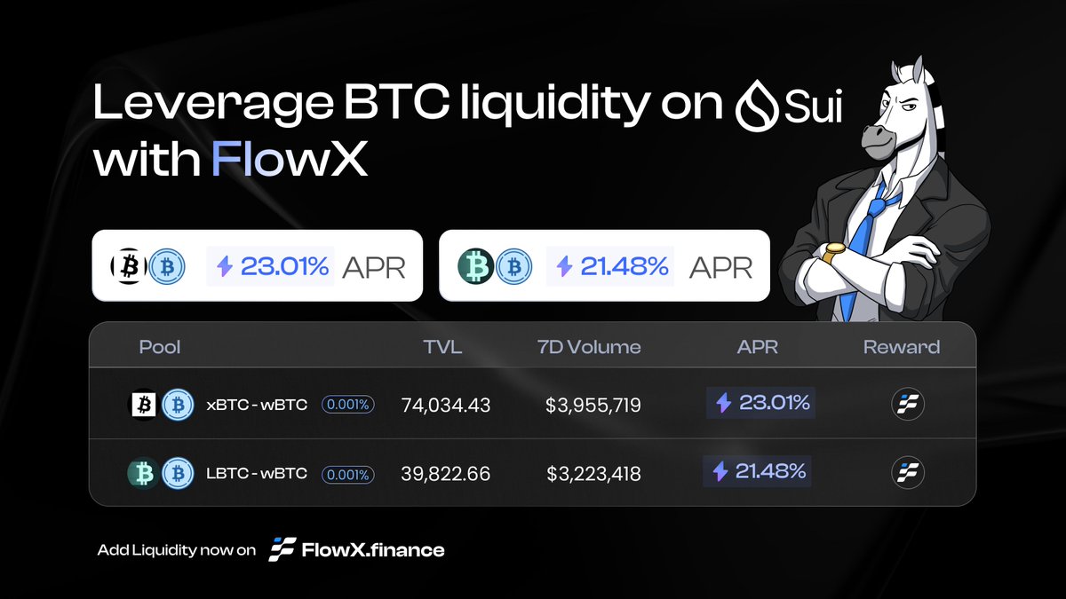 FlowX_finance's tweet image. Bitcoin introduces decentralized money.
Sui makes assets programmable.
BTCfi brings them together and unlocks new utility for BTC on Sui.
Start earning fees and $FLX rewards by providing liquidity on FlowX: flowx.finance