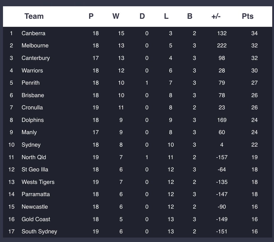 LeagueUnlimited's tweet image. South Sydney sink to last following today's results - just barely on differential from the Titans.
Still - it could deliver Wayne Bennett his maiden wooden spoon as coach.
Cronulla meanwhile will finish the round inside the top eight.
#NRL