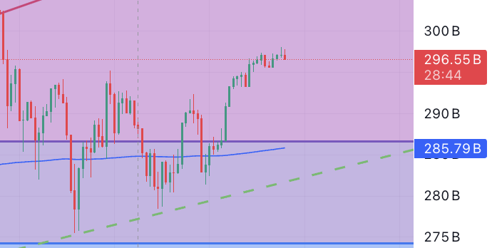 持倉 $BTC 14 年的巨大賣壓都能消化？ $ETH 繼續穩住 🔥

$BTC 賣壓維持著, 山寨幣情緒回暖

這兩天最備受矚目的消息莫非是 8 萬枚 BTC 巨鯨賣壓進展
當前還有 4 個地址持倉 6000 BTC 左右, 價值 7.2 億美元左右

也就是說大部分賣壓已經快消化完！

賣壓不是問題, 市場能不能夠有人接住才是關鍵,
