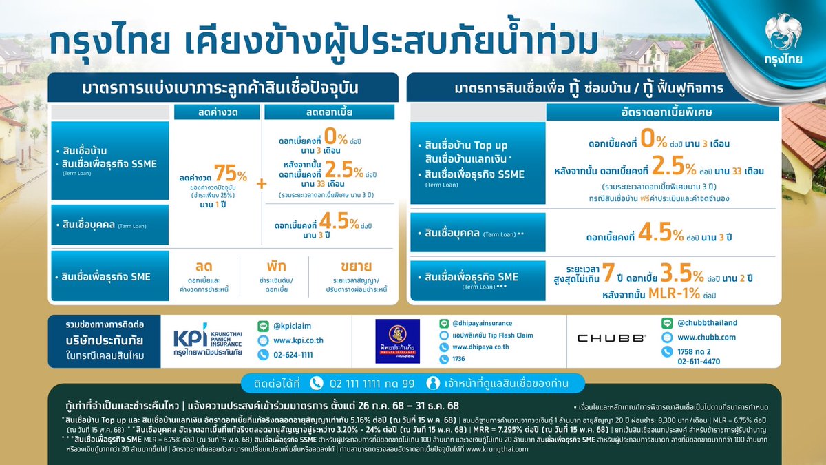 SuccessChTv's tweet image. ธนาคารกรุงไทยห่วงใย ผู้ประสบภัยน้ำท่วมในจังหวัดน่าน เร่งช่วยเหลือลดภาระทางการเงิน บรรเทาความเดือดร้อน
successchannel.co/post_news?post…