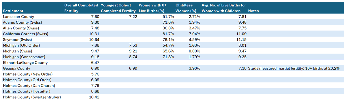 ComteWasRight's tweet image. Updated table with corrected Swiss Amish Women with 8+ Live Births.