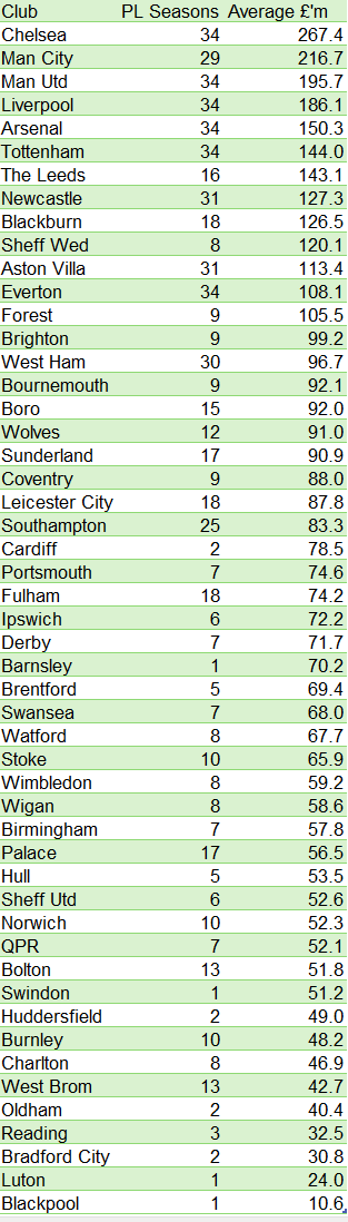 KieranMaguire's tweet image. As requested, average inflation adjusted Premier League transfer spend taking into account number of seasons in the PL.