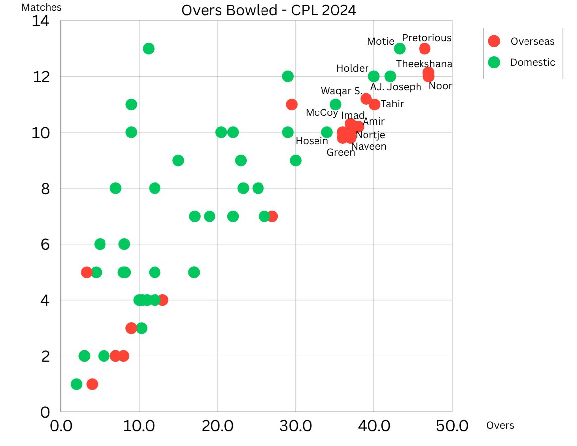 LineAndLengthWI's tweet image. Overs bowled by overseas vs domestic players at last year&apos;s CPL. 

WI as a T20 side have moved backward by standing still.

#WIvAUS
