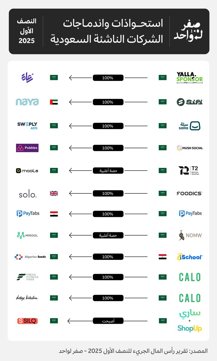 ZTO__SA's tweet image. تخارج الشركات السعودية 🇸🇦
ملخص للاستحواذات والاندماجات في النصف الأول 2025: