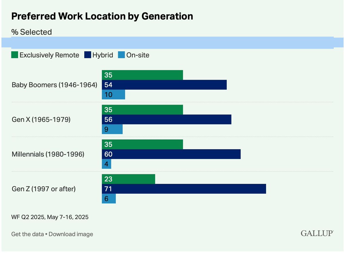 MarkCCrowley's tweet image. A year after COVID, no-one more than Gen-Z believed that going into an office ever again made little sense after a year of proving remote working was viable.
4 years later, this same generation has had a change of heart -- 71% say full-time remote working is not viable.
They're…
