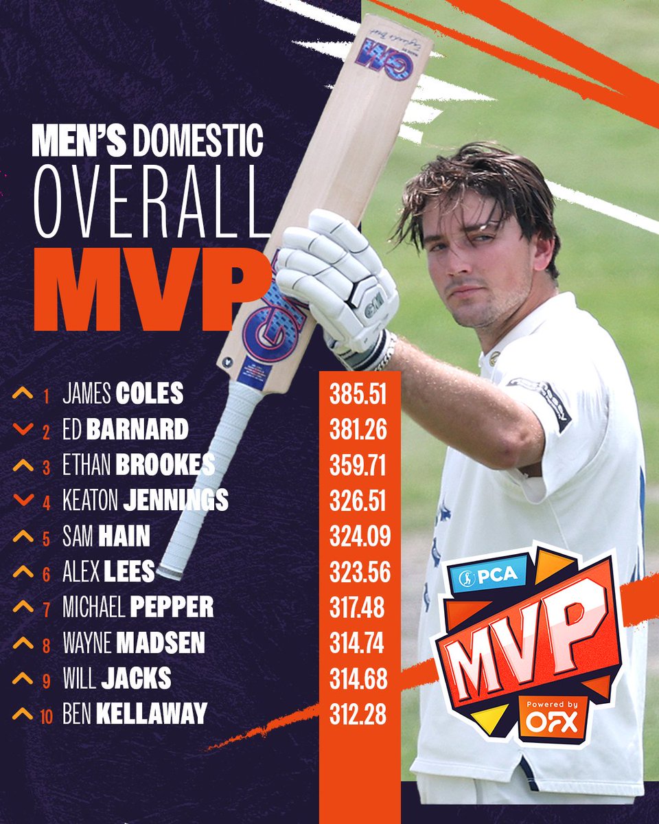 PCA's tweet image. After 3️⃣ centuries in as many @CountyChamp matches, @SussexCCC all-rounder James Coles has leapt to the top of the Men's Domestic Overall MVP table, powered by @OFX 👑
With lots of cricket left to play, things can quickly change 📈
Full standings 👉 bit.ly/MVP25Men