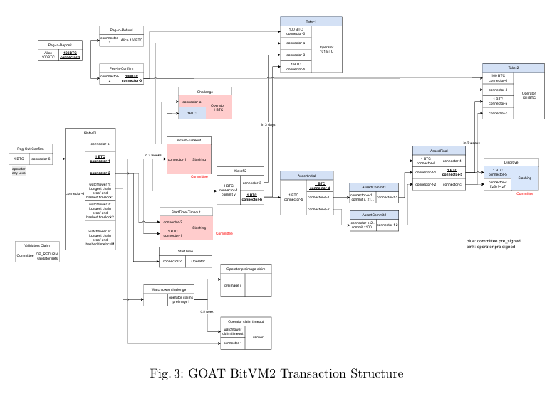 joe_scenic's tweet image. There's a misconception with Multi-Round Slashing i'll like to adress.
A lot of L2s often leave long windows for disputes, thinking that most challengers will simply do what's right. But Goat Network's Multi Round Slashing mechanism actually puts that to the test. If one…
