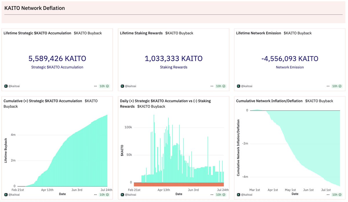 nonstopTheo's tweet image. $KAITO network emissions continue to be deflationary due to buybacks

Network keeps printing revenues and that&apos;s only going to accelerate as products scale and expand (eg Launchpad)

Best time to scoop up $KAITO is now when nobody is watching