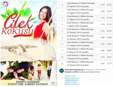 #ÇilekKokusu supuso el debut en la comedia romántica de #DemetÖzdemir; estrenada en junio de 2015, fue uno de los proyectos destacados ese verano en Turquía, siendo además la tercera serie de televisión más buscada en Google ese año.