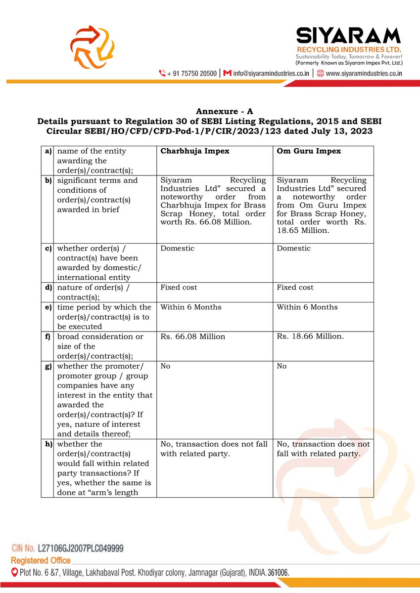 nileshkurhade's tweet image. 📌 Siyaram Recycling Industries Ltd informed the exchange about securing a noteworthy order for Brass Scrap Honey, total order worth Rs. 84.74 Million. This includes an order from Charbhuja Impex for Brass Scrap Honey worth Rs. 66.08 Million and from Om Guru Impex for Brass Scrap…
