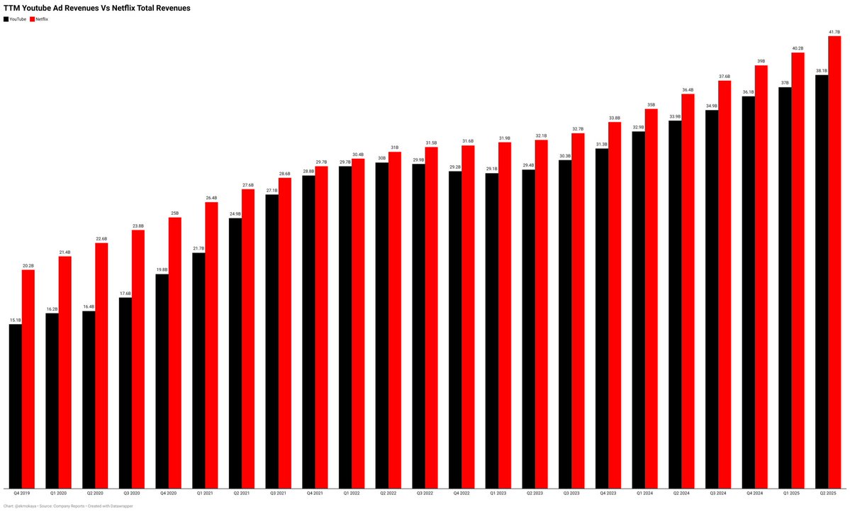 DelB0yTr0tter's tweet image. When you buy $GOOG you basically get $NFLX growth plus everything else they do on top and at 20 PE it’s not hard to see which was its going to go