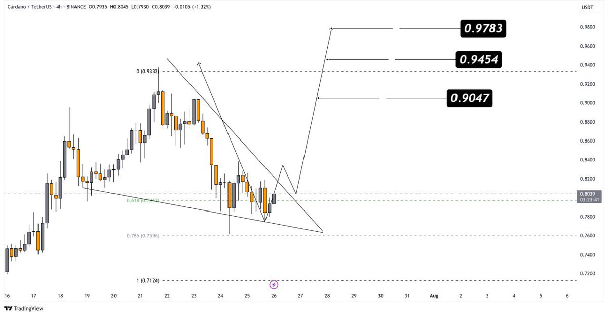 #ADA (Cardano)

$ADA is forming a falling wedge pattern on the 4H chart — a bullish reversal structure

A confirmed breakout from the wedge could trigger a strong bullish wave

Targets:

T1: $0.9047
T2: $0.9454
T3: $0.9783

#Crypto