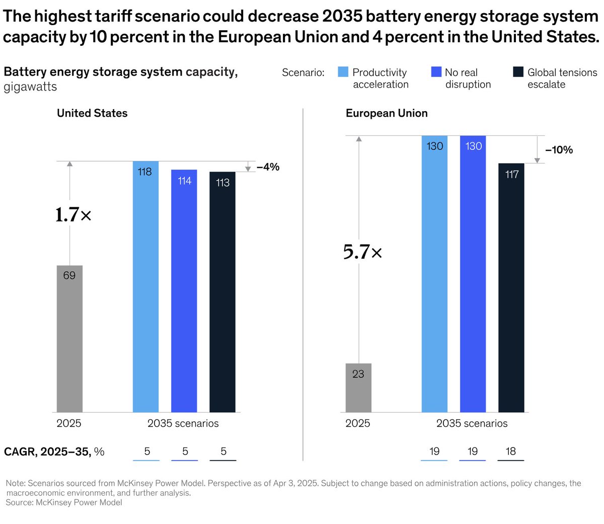 AkshatRathi's tweet image. McKinsey and Oxford Economics say that worst-case tariff scenario can't hold back the clean-energy revolution. mckinsey.com/industries/Ele…