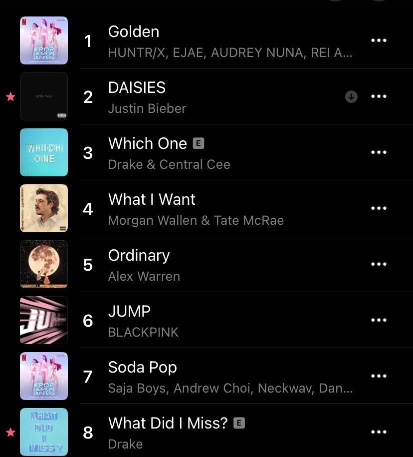 JDBieber_charts's tweet image. ‘DAISIES’ By Justin Bieber Apple Music Daily Chart Update:
#2. Global (-1)
#1. Canada (=)
#3. US (-1)
#2. UK (=)
- The Song is stable on all charts despite new releases from Drake & Central Cee.