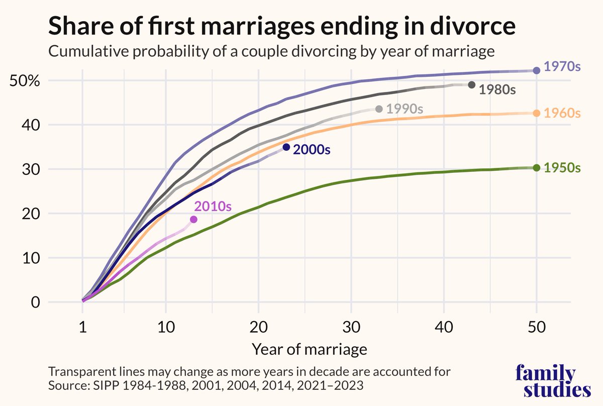 AvidCommentator's tweet image. Considering Boomers got married young and in significantly larger numbers proportionally, the greater divorce rate is understandable.
Figures are both for the U.S.