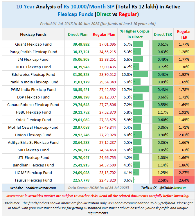 StableInvestor's tweet image. 10-Year Analysis of Rs 10,000/Month SIP (Total Rs 12 lakh) in Flexicap Funds (Direct vs Regular) & also, Comparing Expense Ratios:
Please note - Investments in the securities market are subject to market risks. Read all the related documents carefully before investing.…