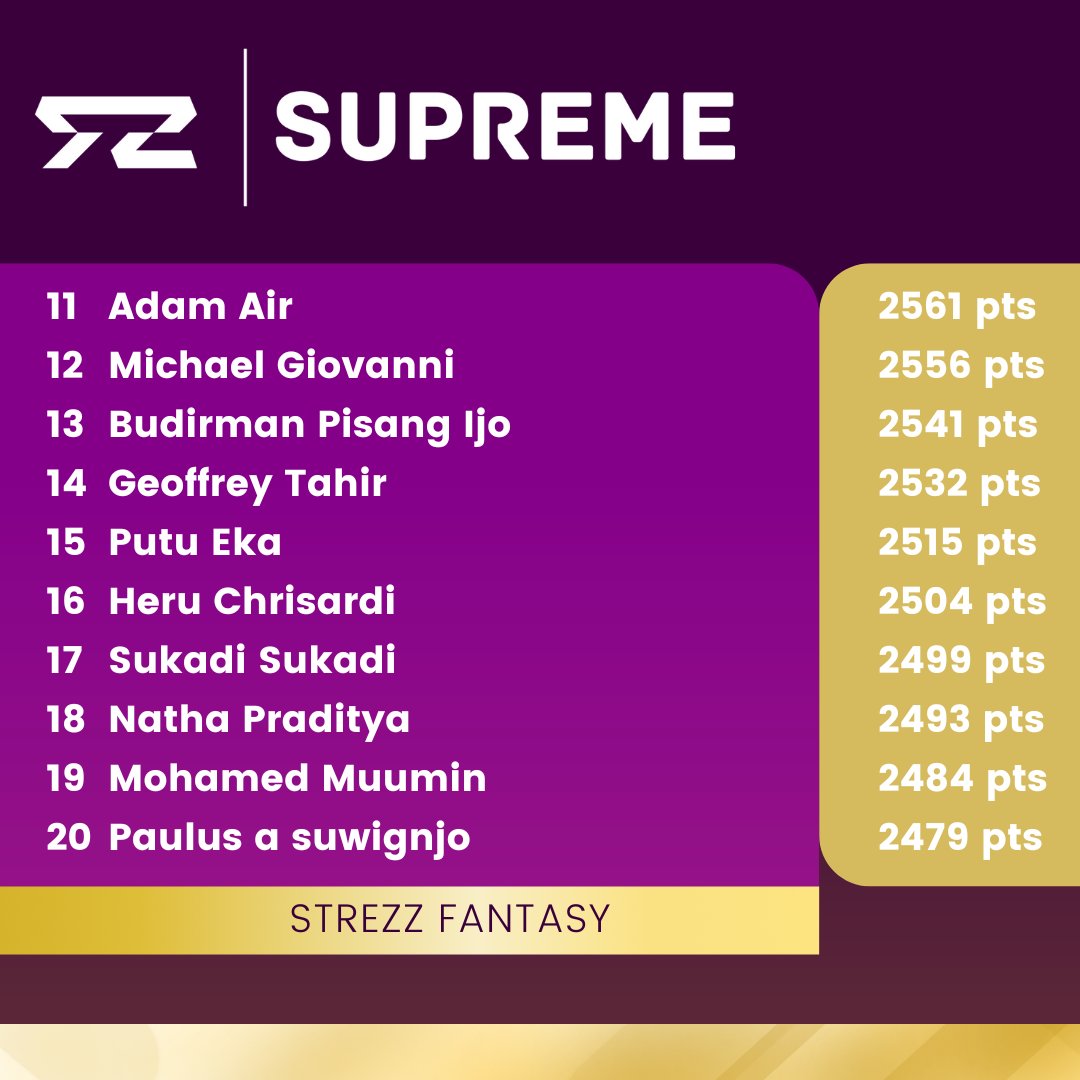 STREZZ FANTASY (@strezz_fantasy) on Twitter photo STREZZ FANTASY
ROAD TO SUPREME 25/26
Rank 1-20 musim lalu akan bertahan pada #SF_Supreme
Berikut daftar lengkap peserta lengkap yang akan bertarung musim ini
cc
<a href="/LigaBRFI/">Battle Royale FPL Indonesia</a> <a href="/pisangij01/">FPL Liga Pisangijo</a> <a href="/KoFPLI/">Komunitas FPL Indonesia</a> <a href="/hatihatidiFPL/">HATI-HATI FPL 🇮🇩</a> <a href="/FPL_sieltam/">FPL Si Elang Hitam 🇮🇩</a> <a href="/SembadaFPL/">Sembada FPL</a> <a href="/mbah_FPL/">FPL terawang 🇲🇨</a>
x.com/Strezz_Fantasy… STREZZ FANTASY
ROAD TO SUPREME 25/26
Rank 1-20 musim lalu akan bertahan pada #SF_Supreme
Berikut daftar lengkap peserta lengkap yang akan bertarung musim ini
cc
<a href="/LigaBRFI/">Battle Royale FPL Indonesia</a> <a href="/pisangij01/">FPL Liga Pisangijo</a> <a href="/KoFPLI/">Komunitas FPL Indonesia</a> <a href="/hatihatidiFPL/">HATI-HATI FPL 🇮🇩</a> <a href="/FPL_sieltam/">FPL Si Elang Hitam 🇮🇩</a> <a href="/SembadaFPL/">Sembada FPL</a> <a href="/mbah_FPL/">FPL terawang 🇲🇨</a>
x.com/Strezz_Fantasy…