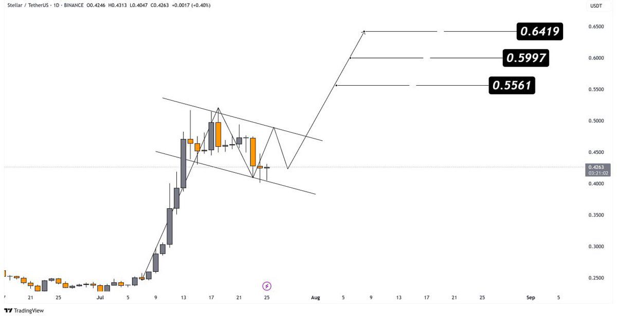 $XLM (Stellar)

$XLM is consolidating inside a bullish flag pattern on the 1D chart, following a strong impulsive leg

Price action suggests potential accumulation before a rally toward higher resistance levels

Targets:

T1: $0.5561
T2: $0.5997
T3: $0.6419

Key support remains