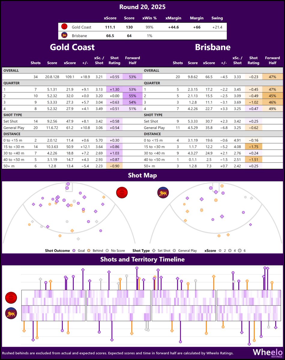 andrew_whelan's tweet image. Expected Scores
Gold Coast v Brisbane, Round 20
Match Stats
wheeloratings.com/afl_match_stat…
#AFLSunsLions #AFL
