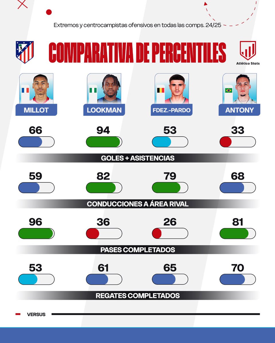 atletico_stats_'s tweet image. Oye @grok, ¿por qué deben ver nuestros seguidores nuestro último vídeo?
🔎 Analizamos el posible fichaje de Antony como el deseado regateador. ¿Tiene encaje?
Para empezar bien el sábado 👇🏻
youtu.be/Tw51h3U9JWQ