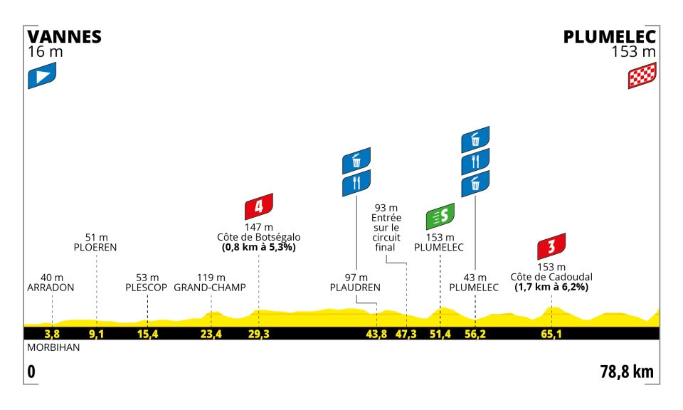 VeloUK's tweet image. Le Tour de France Femmes Stage 1 --- Stage 1’s hilly 78.8km route from Vannes to Plumelec will provide an explosive spectacle. Brits in the race are Millie Couzens, Flora Perkins, Imogen Wolff, Pfeiffer Georgi
letourfemmes.fr/en/stage-1