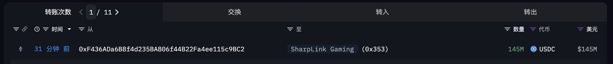 SharpLink 钱包又又又又充值了！ 这次充了 1.45 亿 的 $USDC ，预计进行一个购买 $ETH 的大消费。

今天早上刷到蓝狐 <a href="/lanhubiji/">蓝狐</a> 老师说 Bitmine 的以太坊持有数超过56万个，而 SharpLink 只有36万枚！

估计这一波充值是要抢筹了，我宣布，以太坊版微策略龙一争夺赛，现在开始！🎉