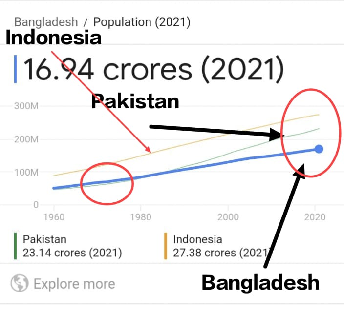 Mystery of 10 Crore Missing Bangladeshis (Thread)

In 1971, Pakistan's population was 6 crore, and Bangladesh's population was 7 crore, about 17% more than Pakistan’s.

By 2021, Pakistan's population had reached 23 crore, but a miracle happened in Bangladesh

1/4
