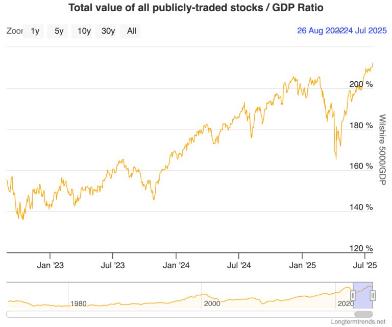 myvaluepicks's tweet image. Buffett’s favourite indicator