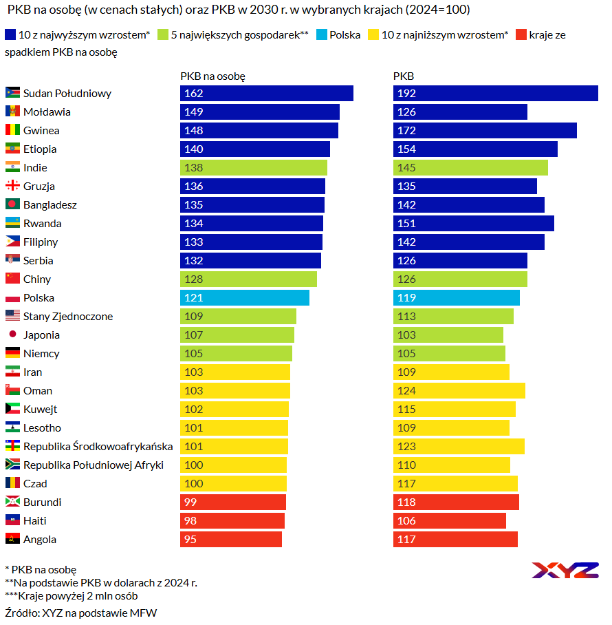 skawinski_marek's tweet photo. 1/ 🧵10 krajów z najwyższym przewidywanym wzrostem dochodu na osobę do 2030 r. wg MFW oraz z najniższym. 🇵🇱 zdecydowanie bliżej tej pierwszej grupy👇.Czemu na czele jest Sudan Południowy🇸🇸? Czy kraje uboższe doganiają bogatsze? Analiza: https://t.co/pQL3Sk4dQP https://t.co/blriYP9xup
