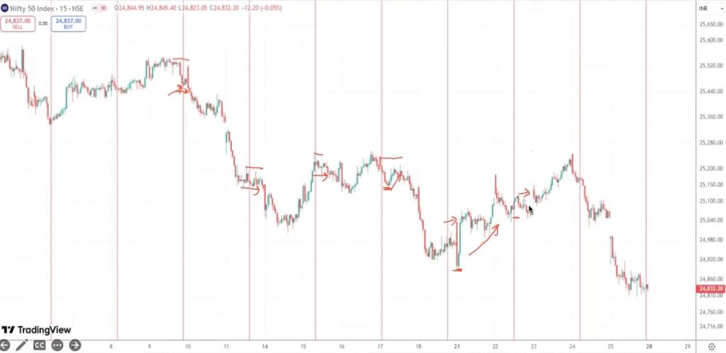 kyalashish's tweet image. #Nifty 15 mins time cycle combine with AK indicator and see the power of time trading, Monday 1st 15 mins will give trend for the day, how to combine this time cycle with price action and why 24920 level is the key: us06web.zoom.us/webinar/regist…