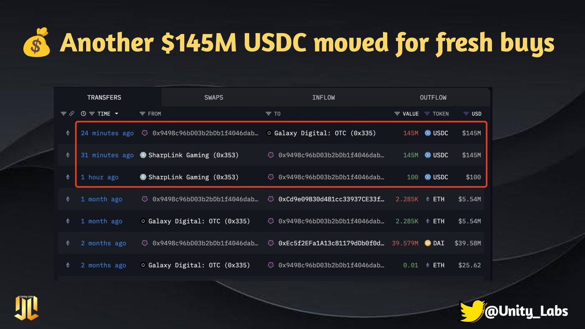 Unity_Labs_'s tweet image. 🔥 WORLD’S BIGGEST ETH HOLDER IS AT IT AGAIN!
💰 SharpLink just moved $145M USDC → Galaxy Digital — likely gearing up for another massive #Ethereum buy!
✅ Already holding 360k+ ETH… and still accumulating!
🚀 Will this fuel the next $ETH rally to new highs? 👀 #Crypto #ETH…