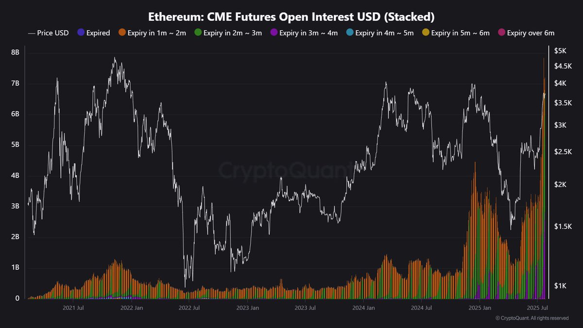 JA_Maartun's tweet image. ETH Open Interest on CME Futures hits ATH by $7.85B π±βπ