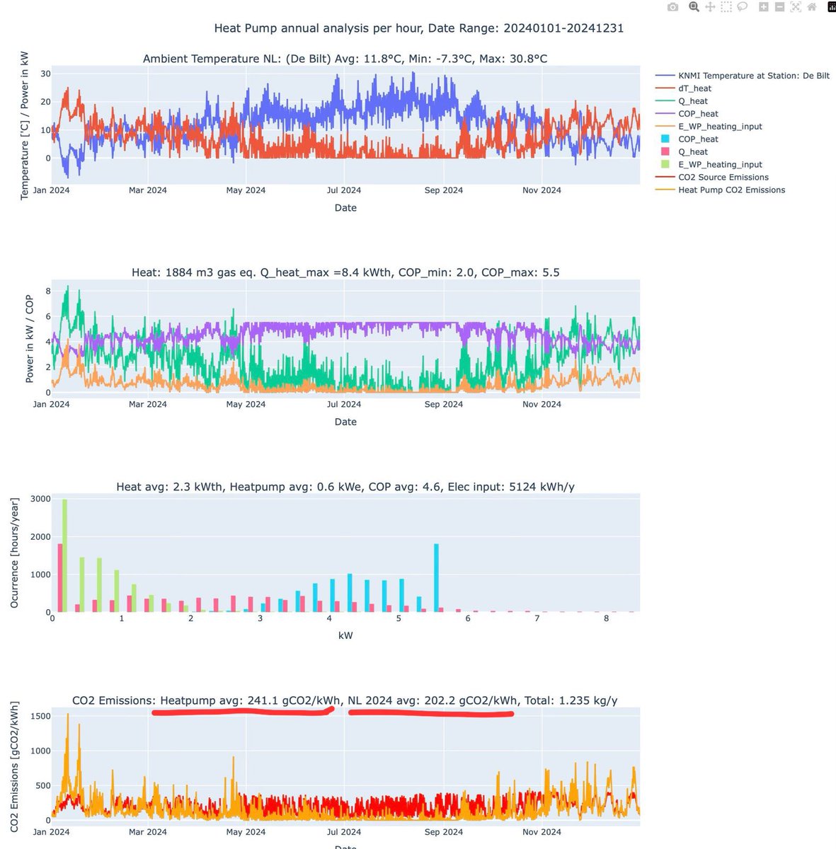 🔍 Hoe schoon is een warmtepomp in 2024?

⚡️ Gem. uitstoot: 241 gCO₂/kWh_e
🔥 Gem. COP: 4.6
👉 Dus: 52 gCO₂/kWh_th

Dat is >4x schoner dan verwarming op gas (200~250 gCO₂/kWh_th) 💨

Warmtepompen = klimaatwinst.

Ned.nl <a href="/KNMI/">KNMI</a> 
#energie #warmtepomp #duurzaam